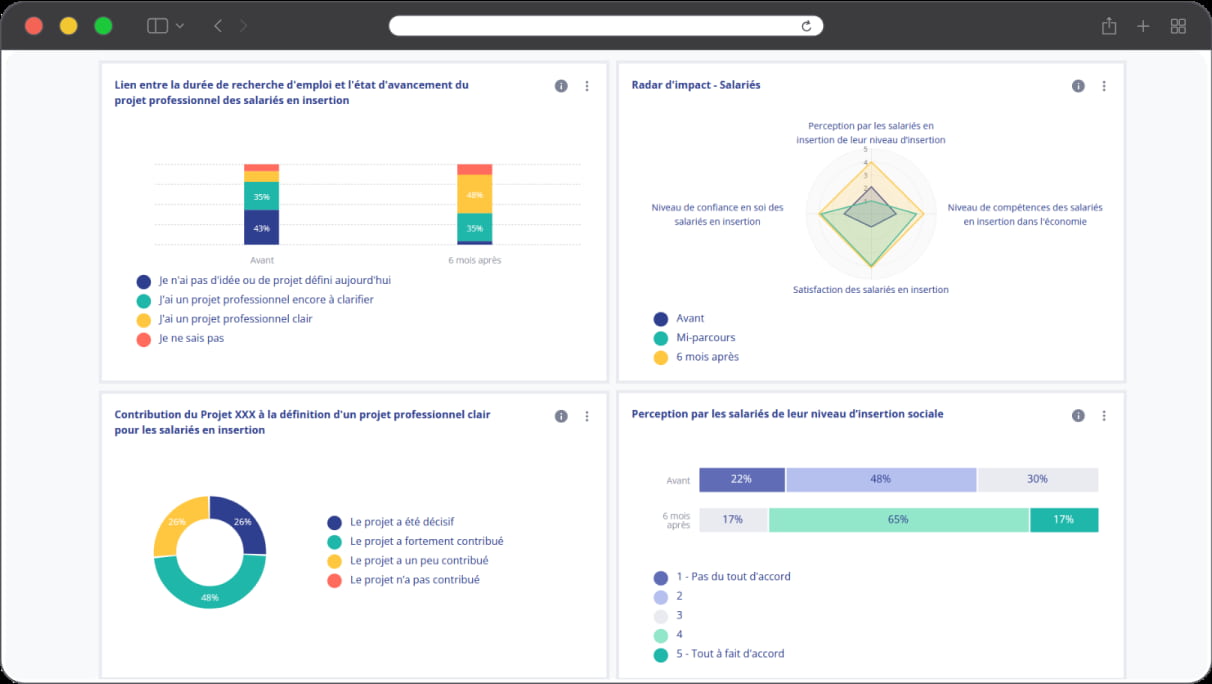 Vue d'un tableau de bord sur la plateforme Impact Track