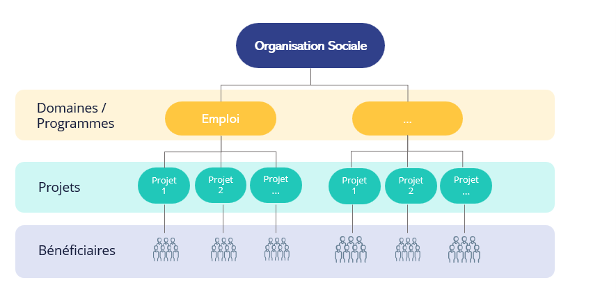 organigramme fondation programme projets bénéficiaires