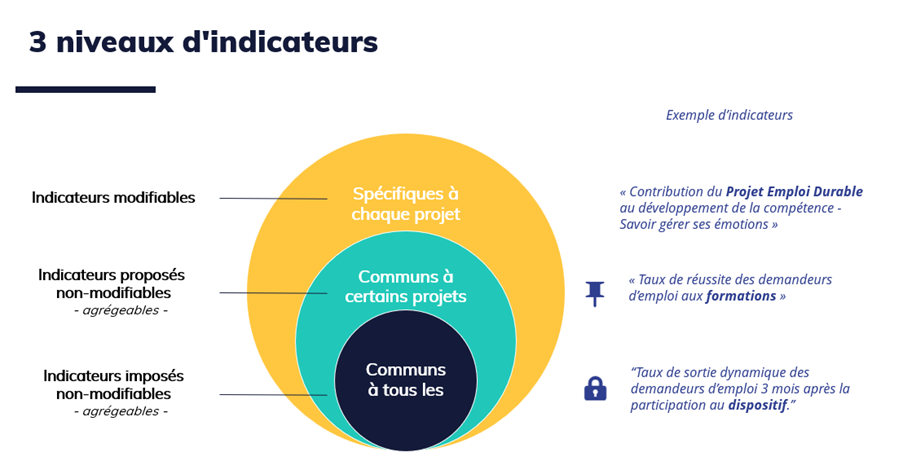 3 niveaux d'indicateurs : commun à tous, commun à certains projet, spécifique à chaque projet
