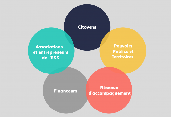 Principaux acteurs de l'innovation sociale : citoyens, pouvoirs publics et territoires, réseaux d'accompagnement, financeurs, associations et entrepreneurs de l'ESS