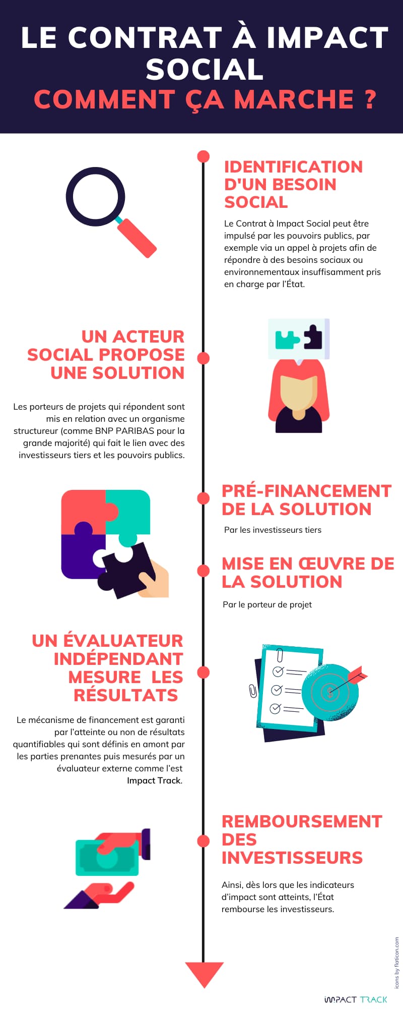 infographie représentant les étapes du contrat à impact