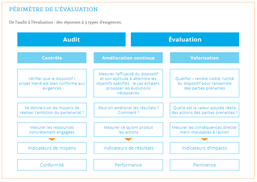 L'évaluation partenariale en pratique, Le Rameau 2019