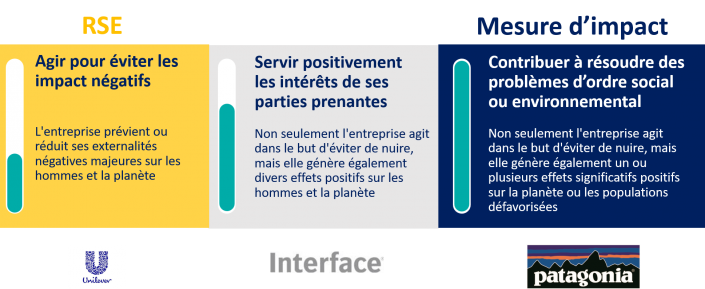 Grille de l'engagment - Impact Management Project