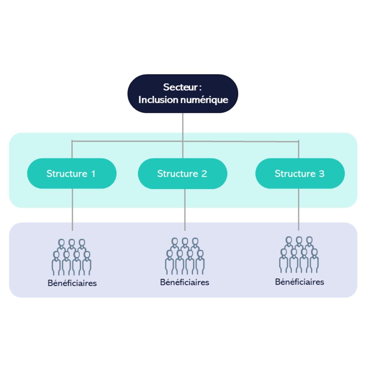 Graphique représentant les difficultés d'harmonisation