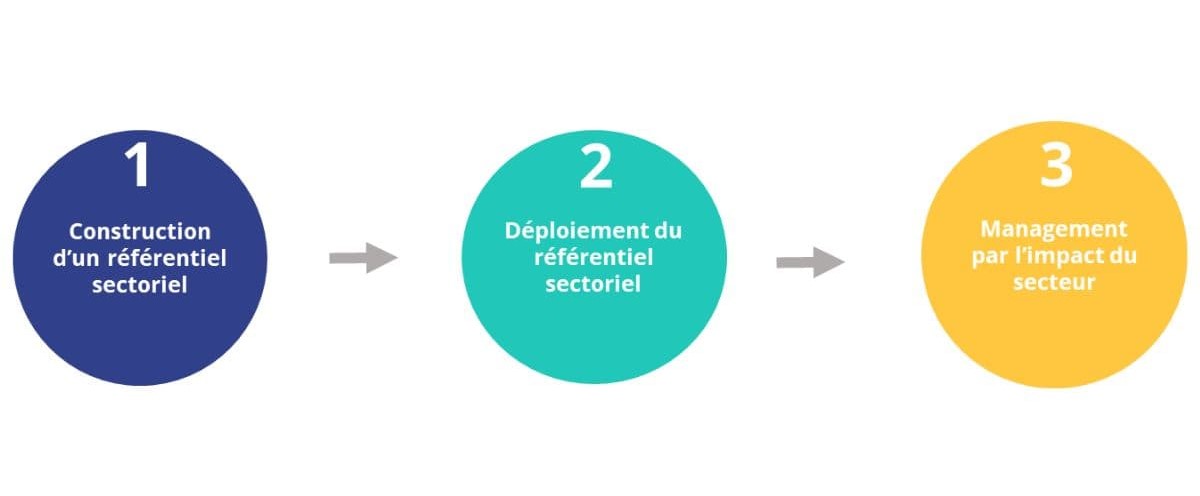 3 étapes de la mesure d'impact sectorielle 1 construction d'un référentiel 2 Déploiement de la mesure d'impact 3 Management par l'impact